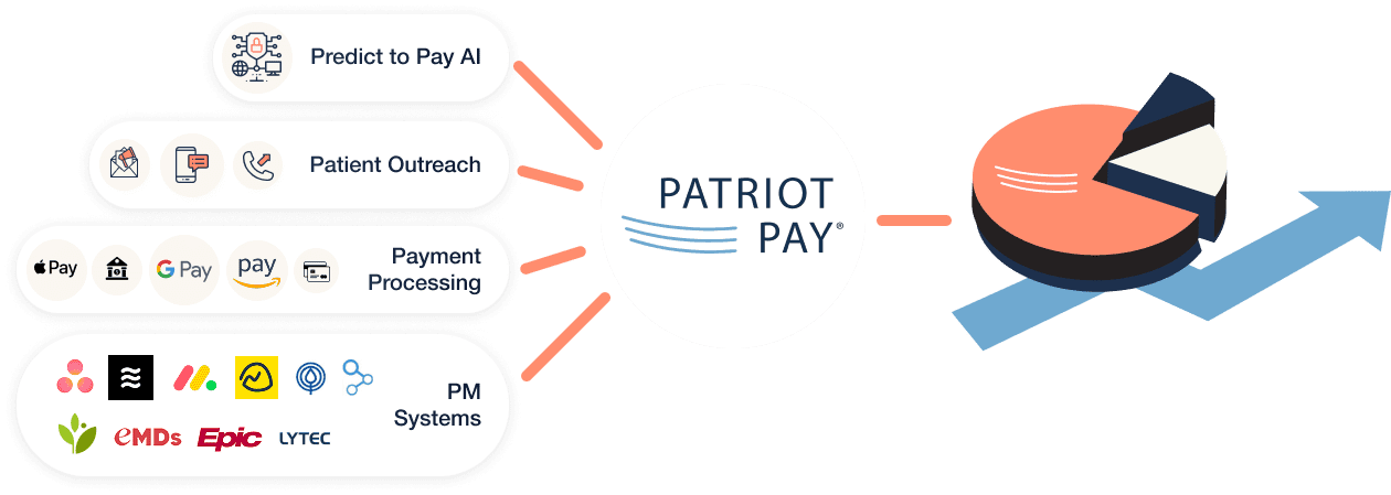 The Intelligent Patient Payment Solution